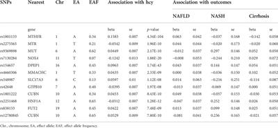 Effects of homocysteine on nonalcoholic fatty liver related disease: A mendelian randomization study